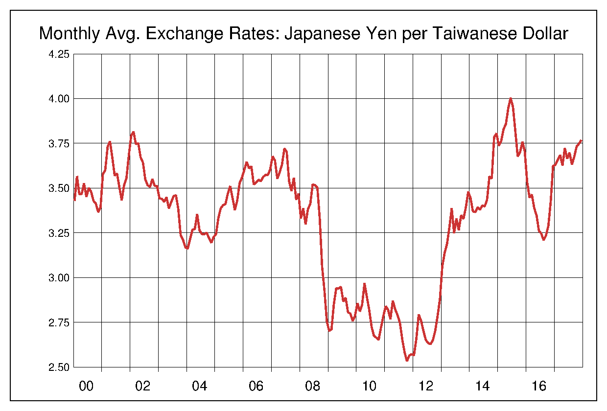 円 レート ドル